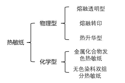热敏纸为什么能划出印子？不用笔就能写字？
